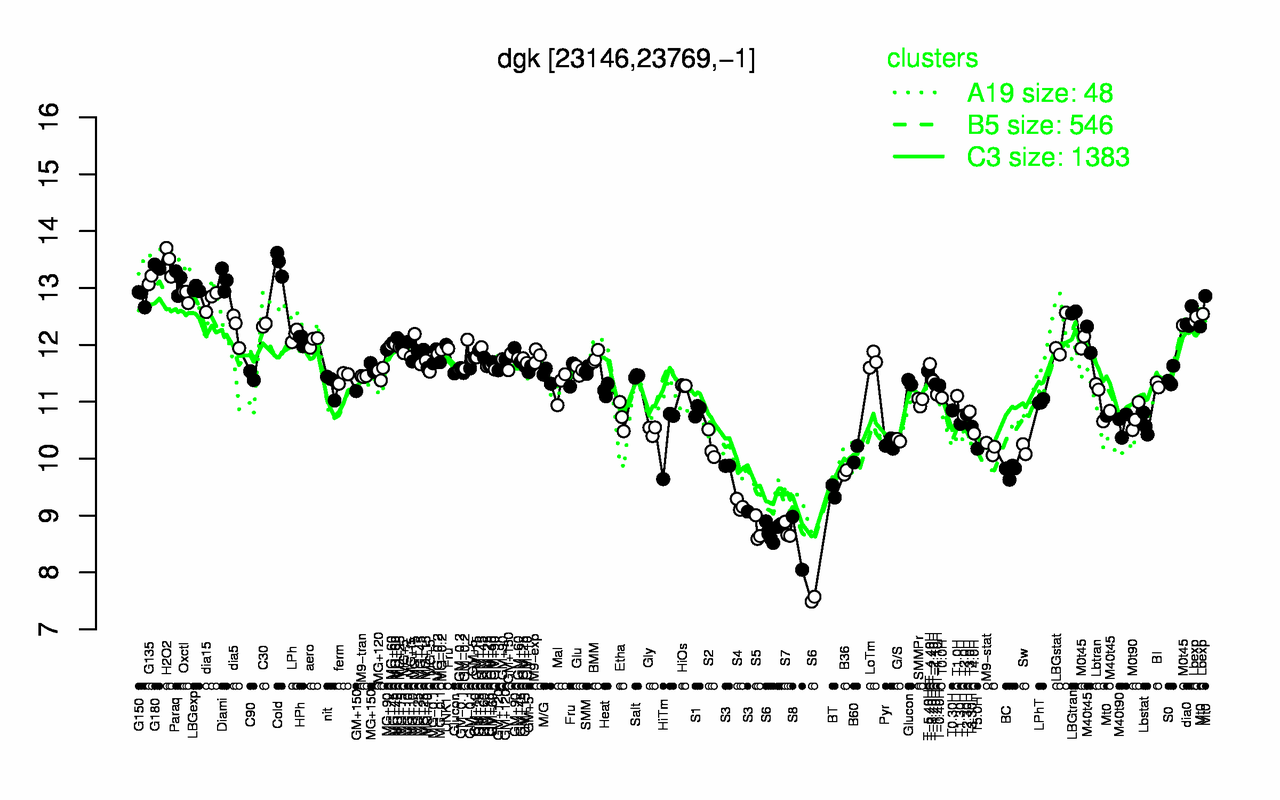Graph of expression data for this gene.