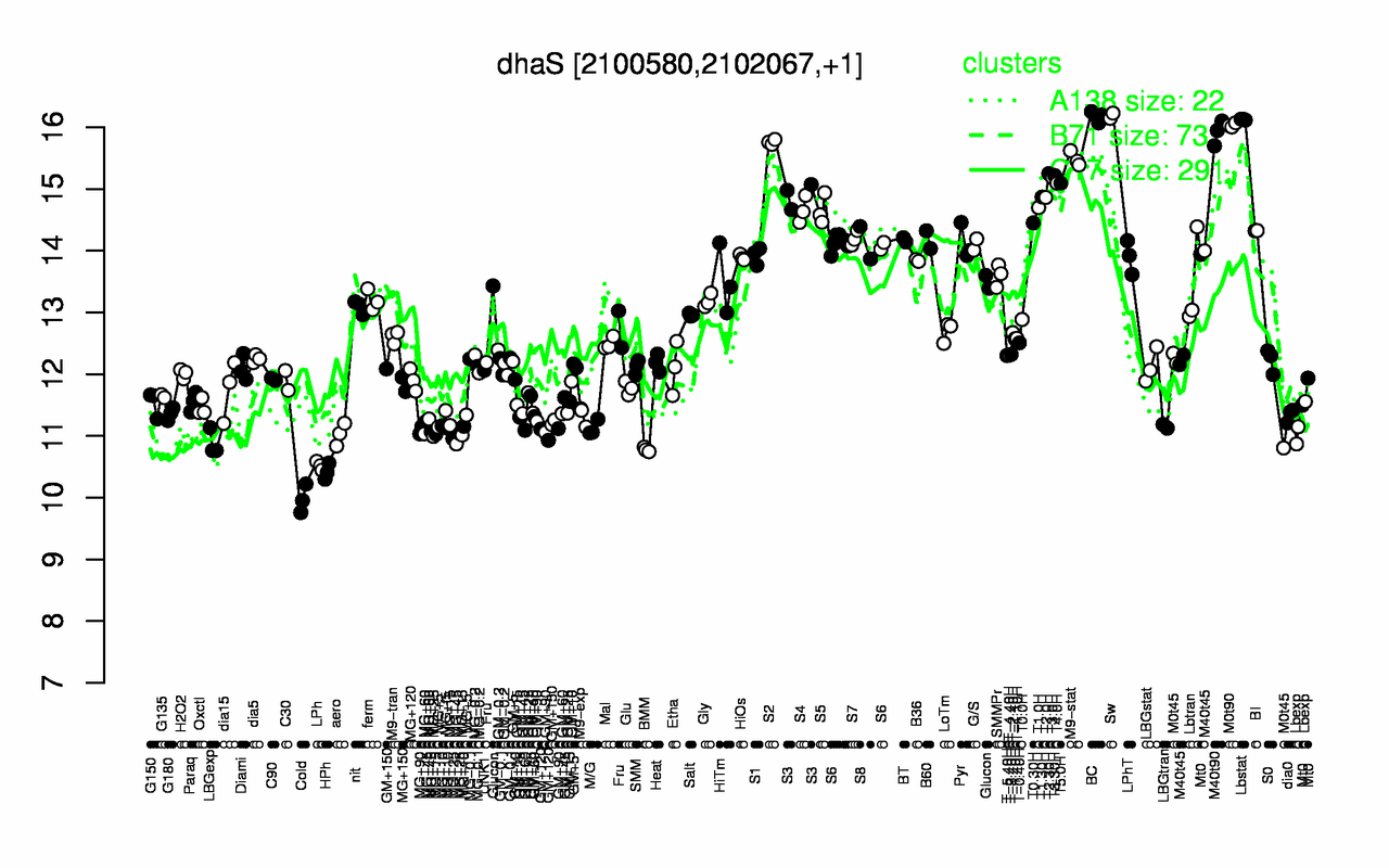 Graph of expression data for this gene.