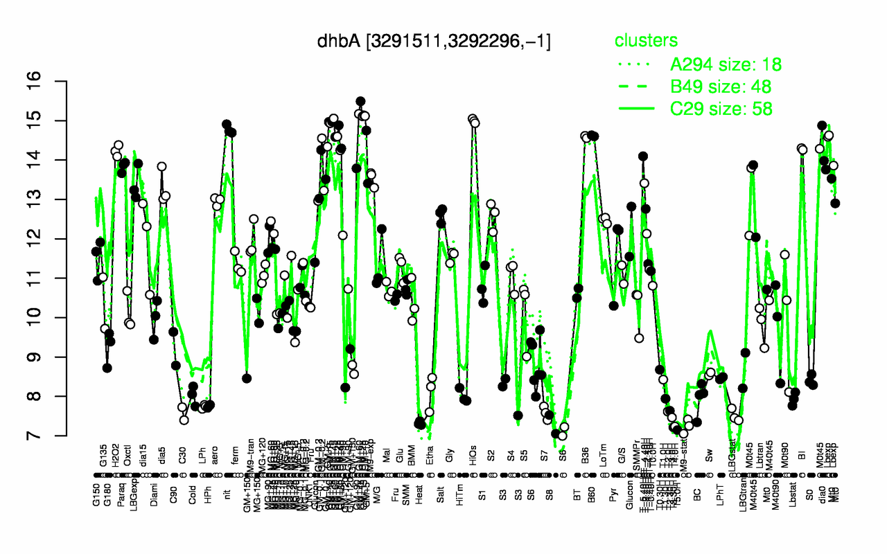 Graph of expression data for this gene.