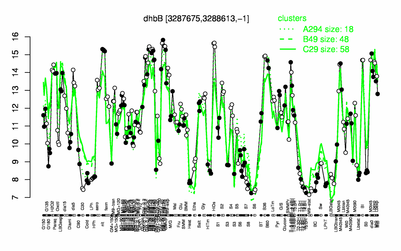 Graph of expression data for this gene.