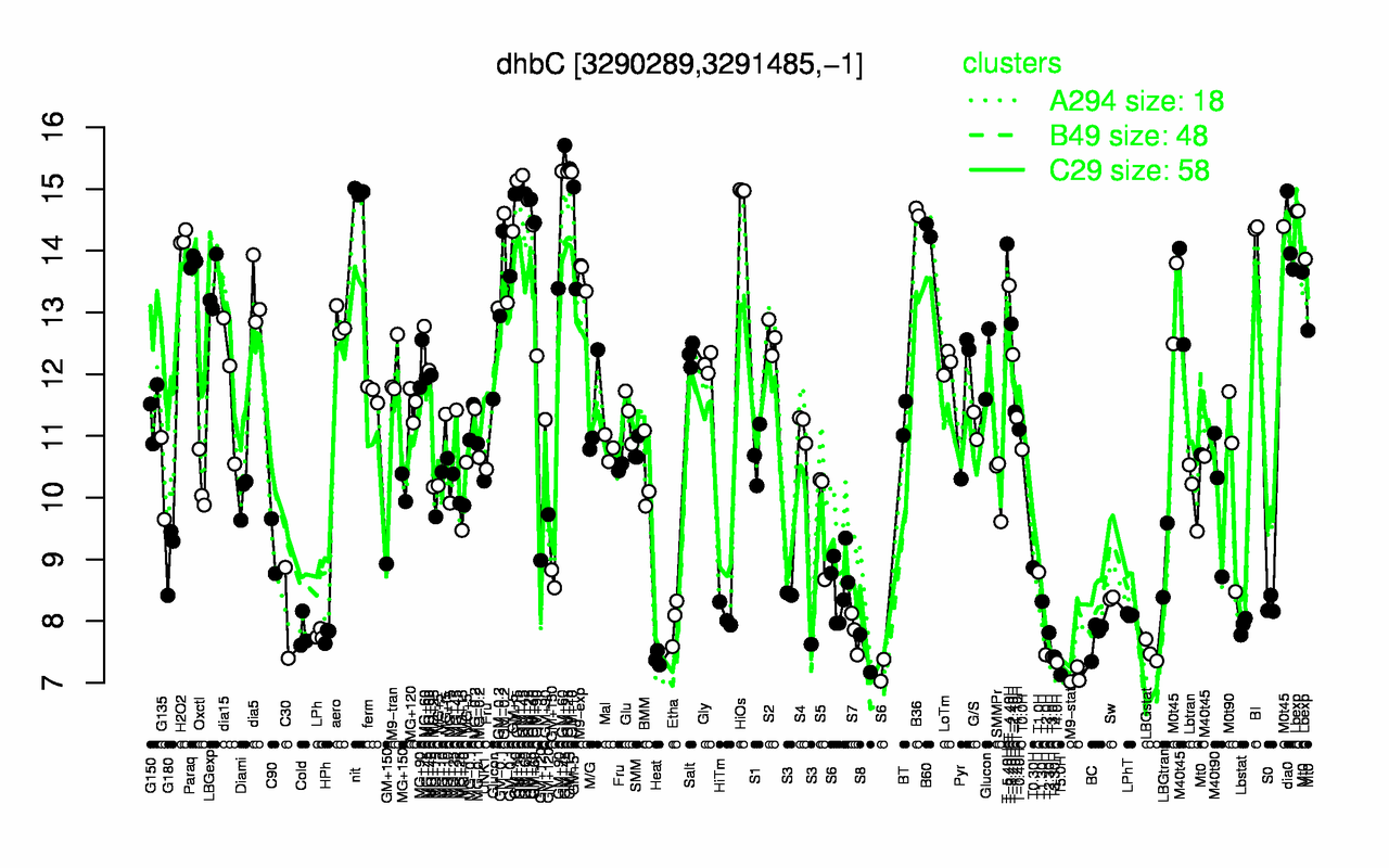 Graph of expression data for this gene.