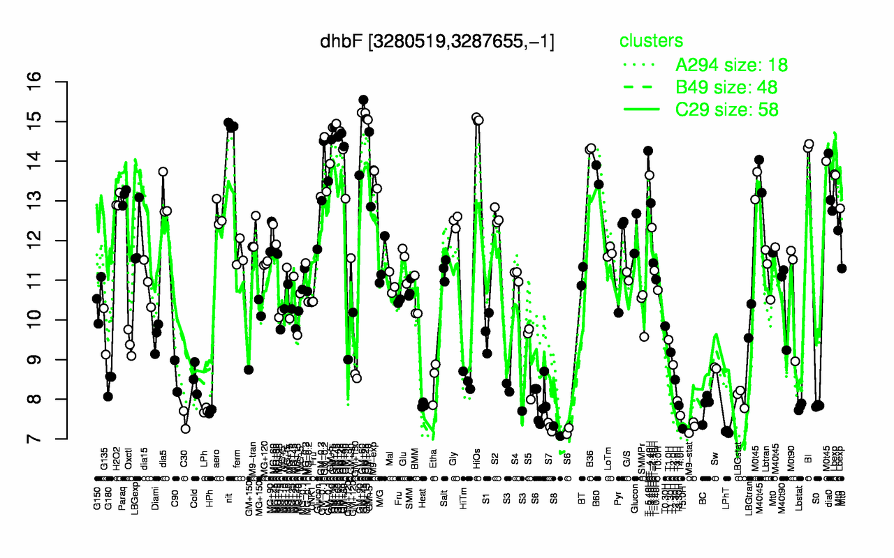 Graph of expression data for this gene.