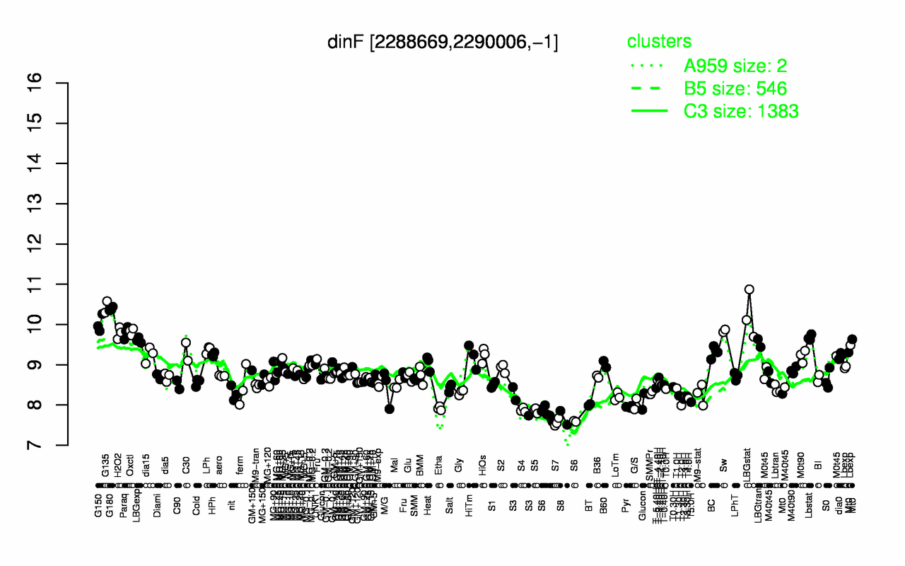 Graph of expression data for this gene.
