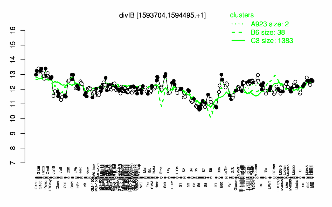 Graph of expression data for this gene.