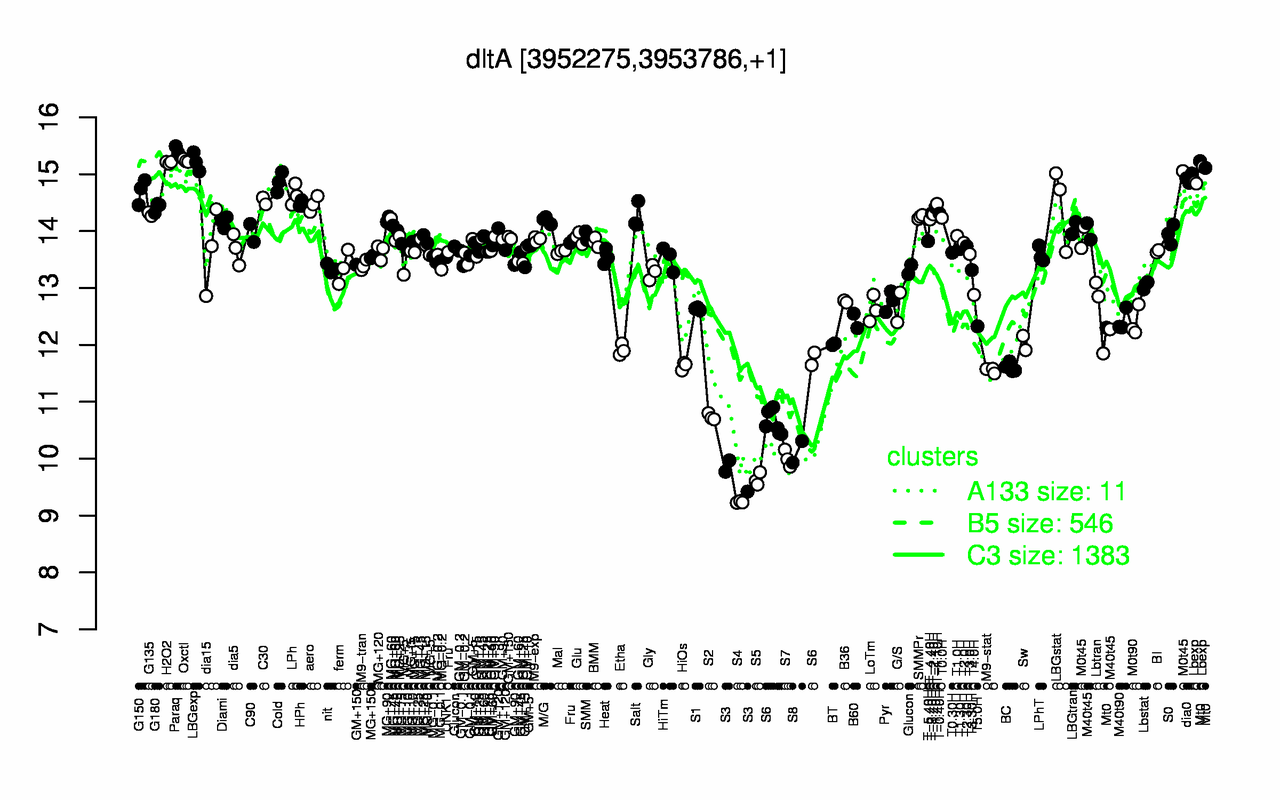 Graph of expression data for this gene.