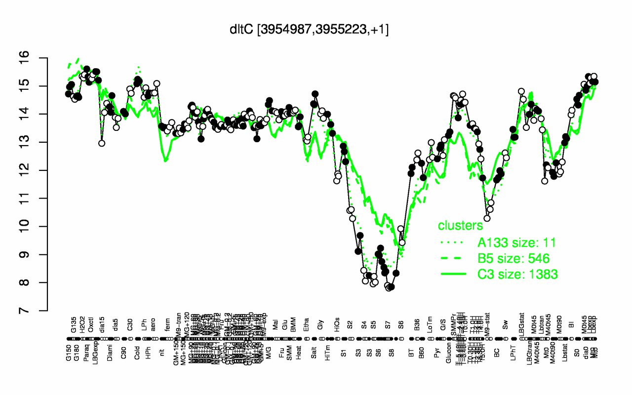 Graph of expression data for this gene.