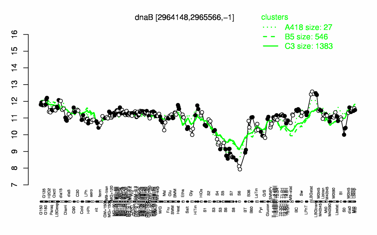 Graph of expression data for this gene.