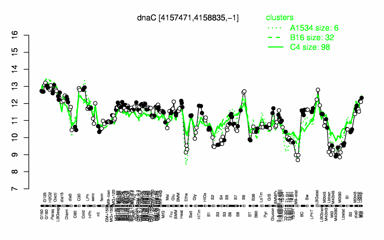 Graph of expression data for this gene.