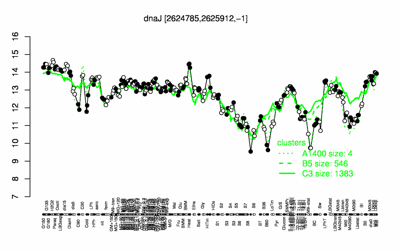 Graph of expression data for this gene.