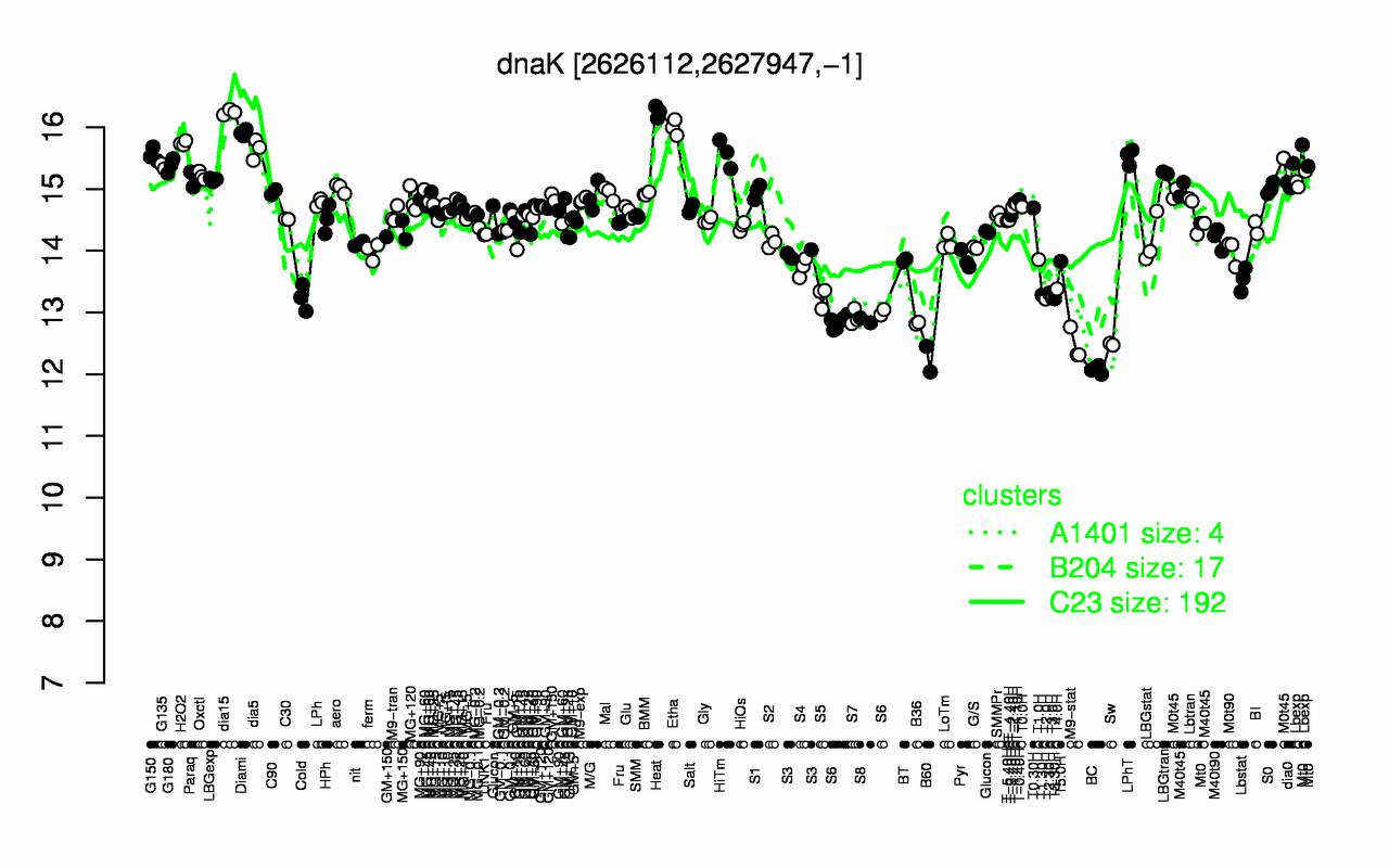 Graph of expression data for this gene.