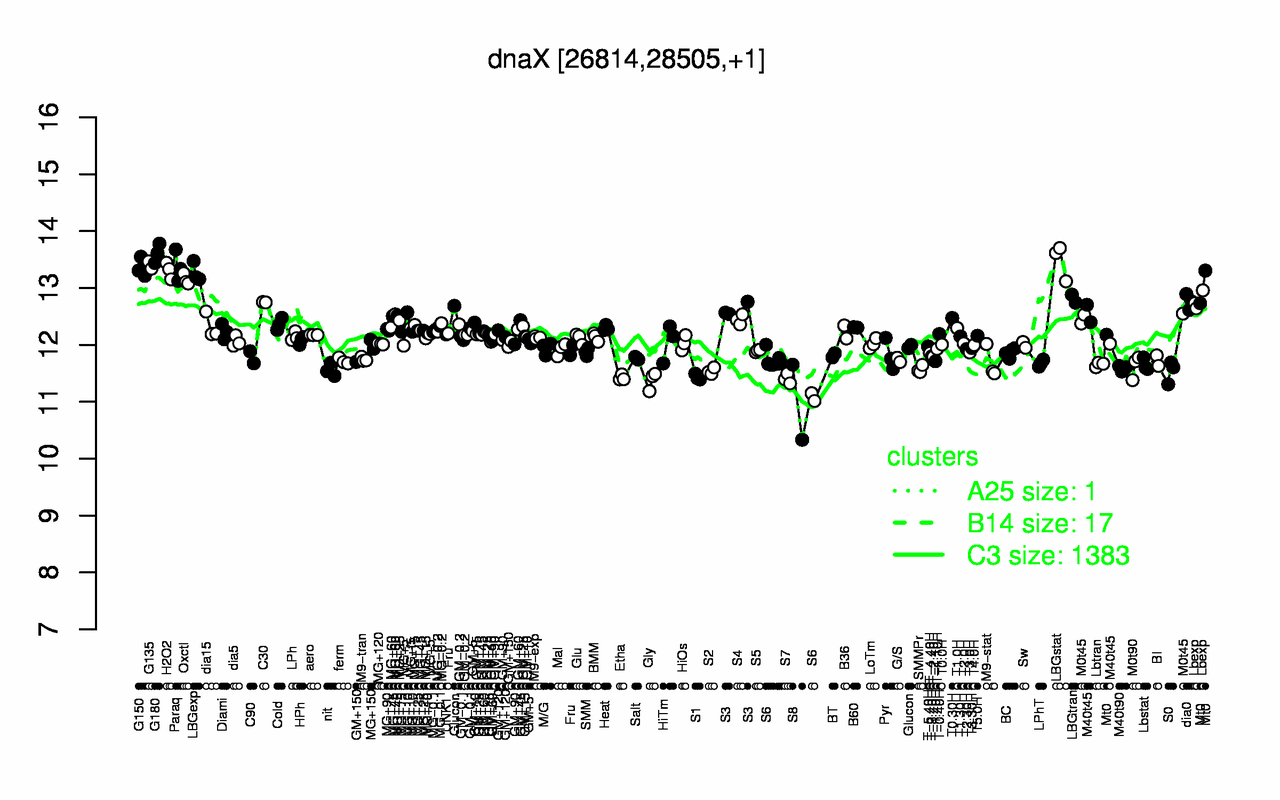 Graph of expression data for this gene.