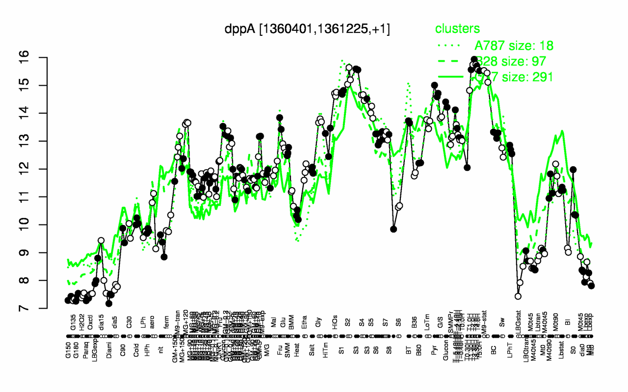 Graph of expression data for this gene.
