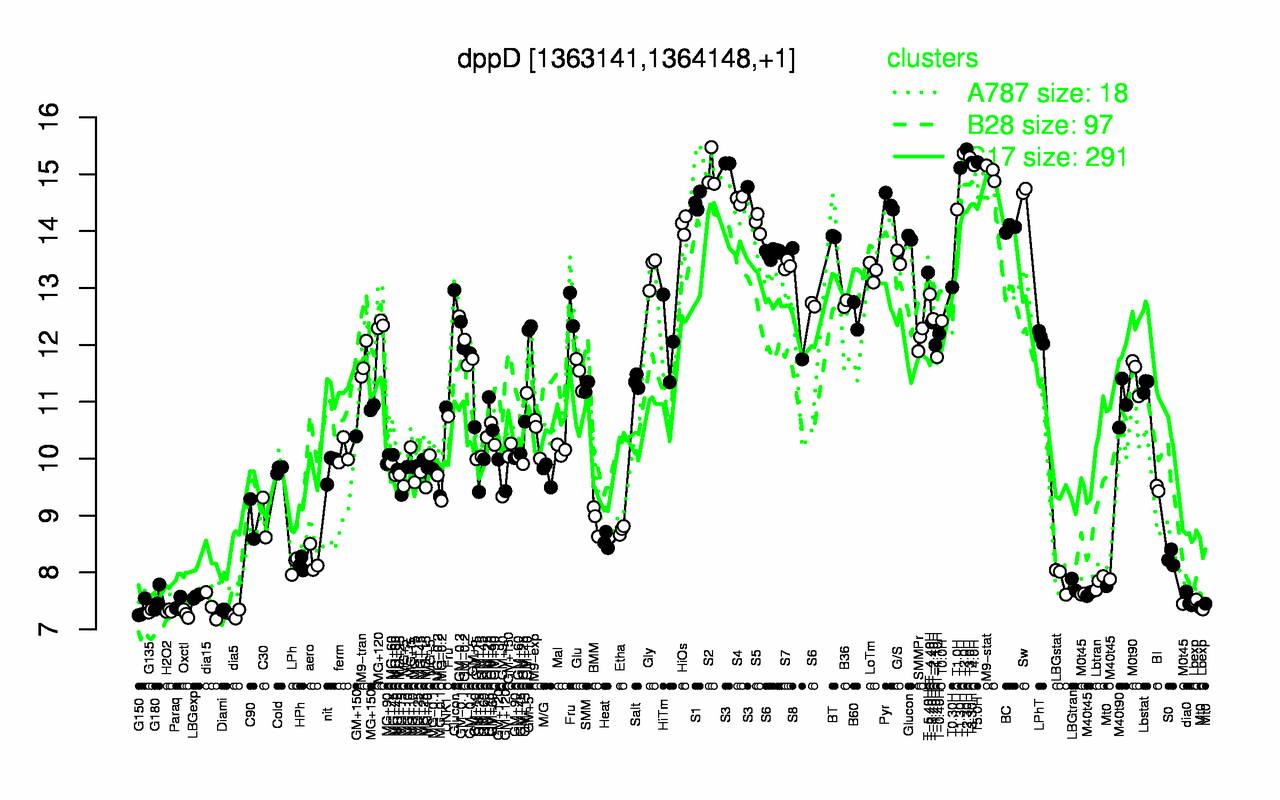 Graph of expression data for this gene.