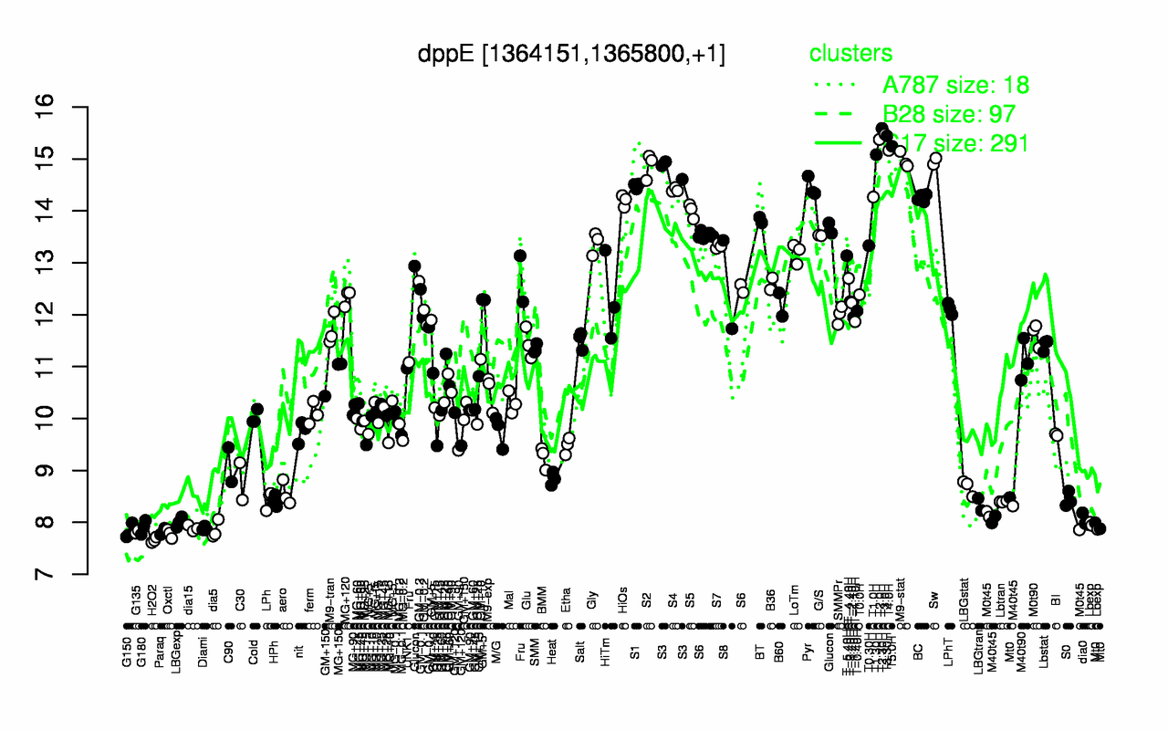 Graph of expression data for this gene.