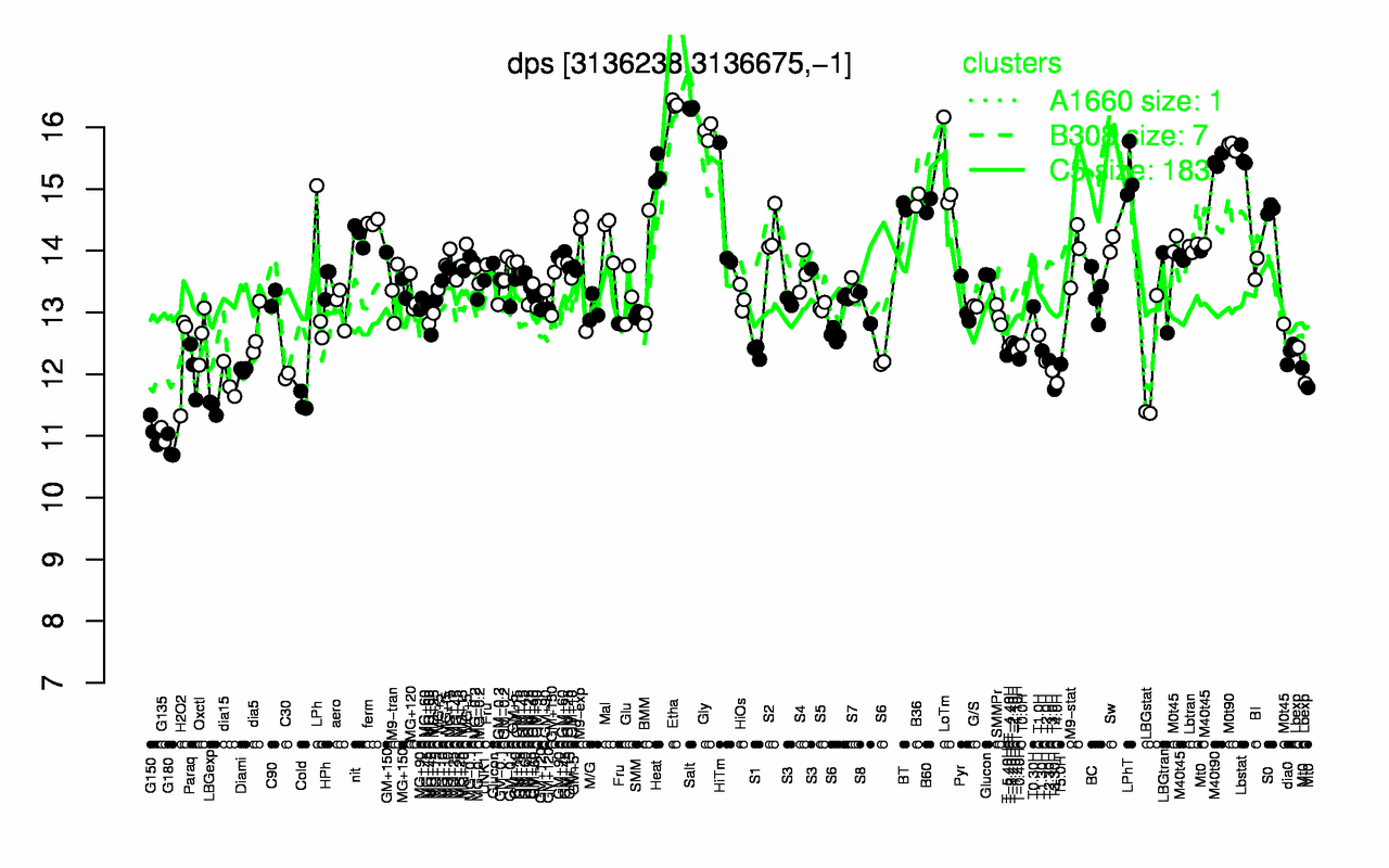 Graph of expression data for this gene.