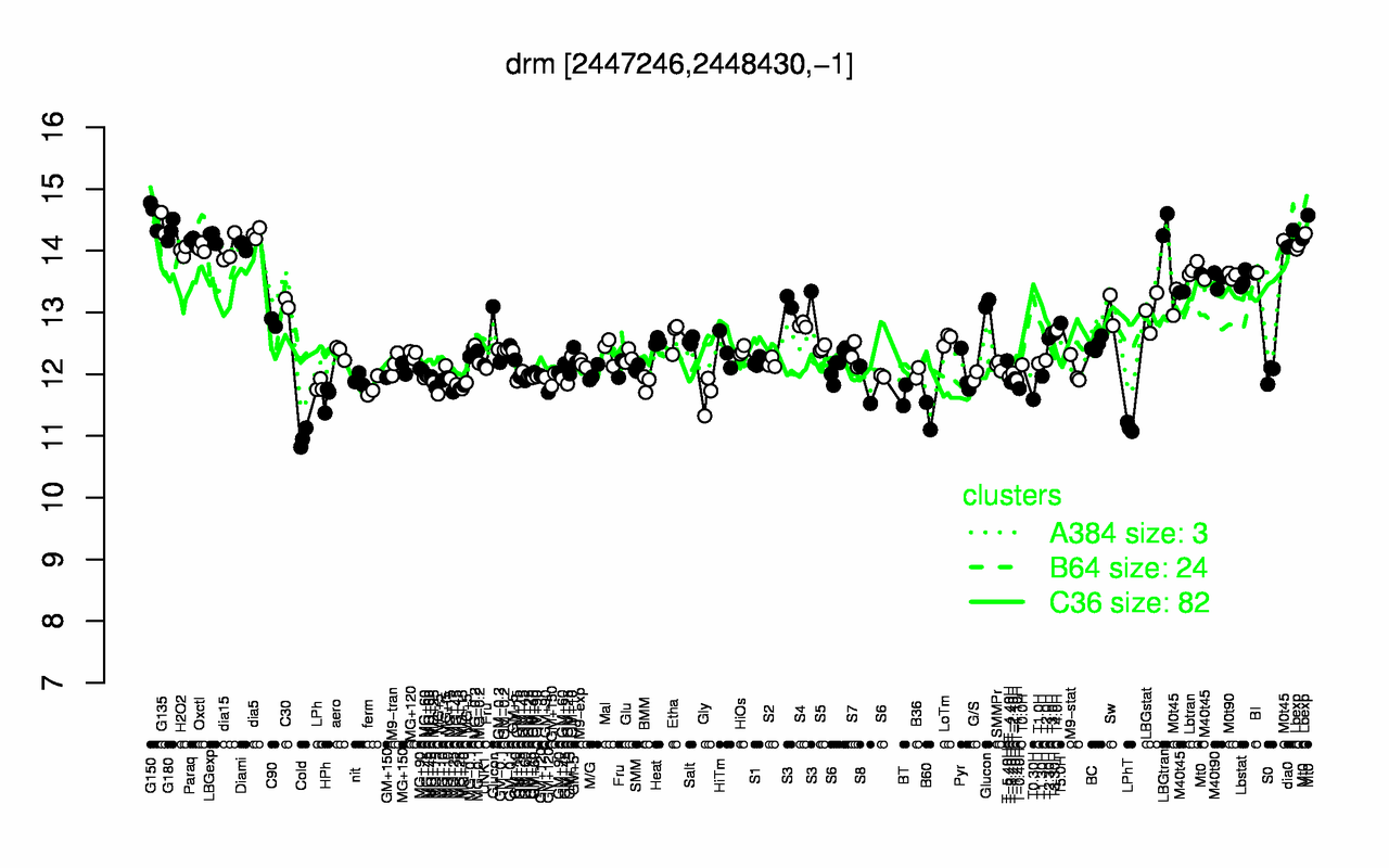 Graph of expression data for this gene.