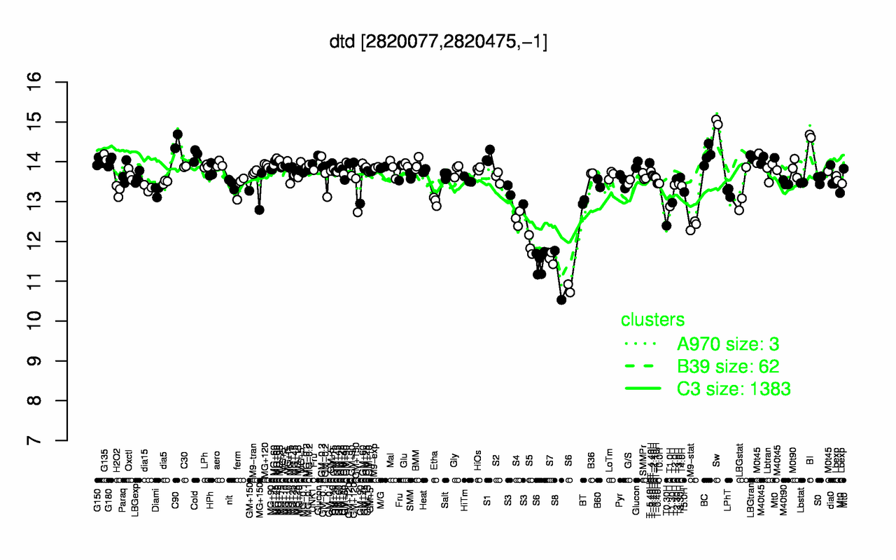 Graph of expression data for this gene.