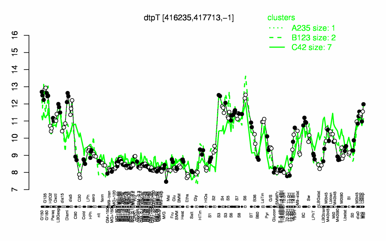 Graph of expression data for this gene.