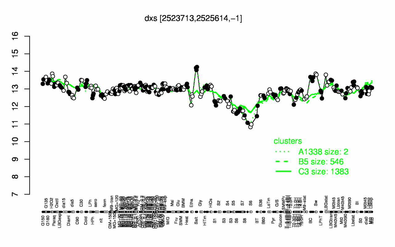 Graph of expression data for this gene.