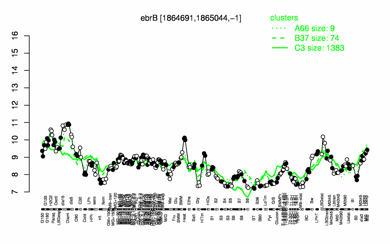 Graph of expression data for this gene.