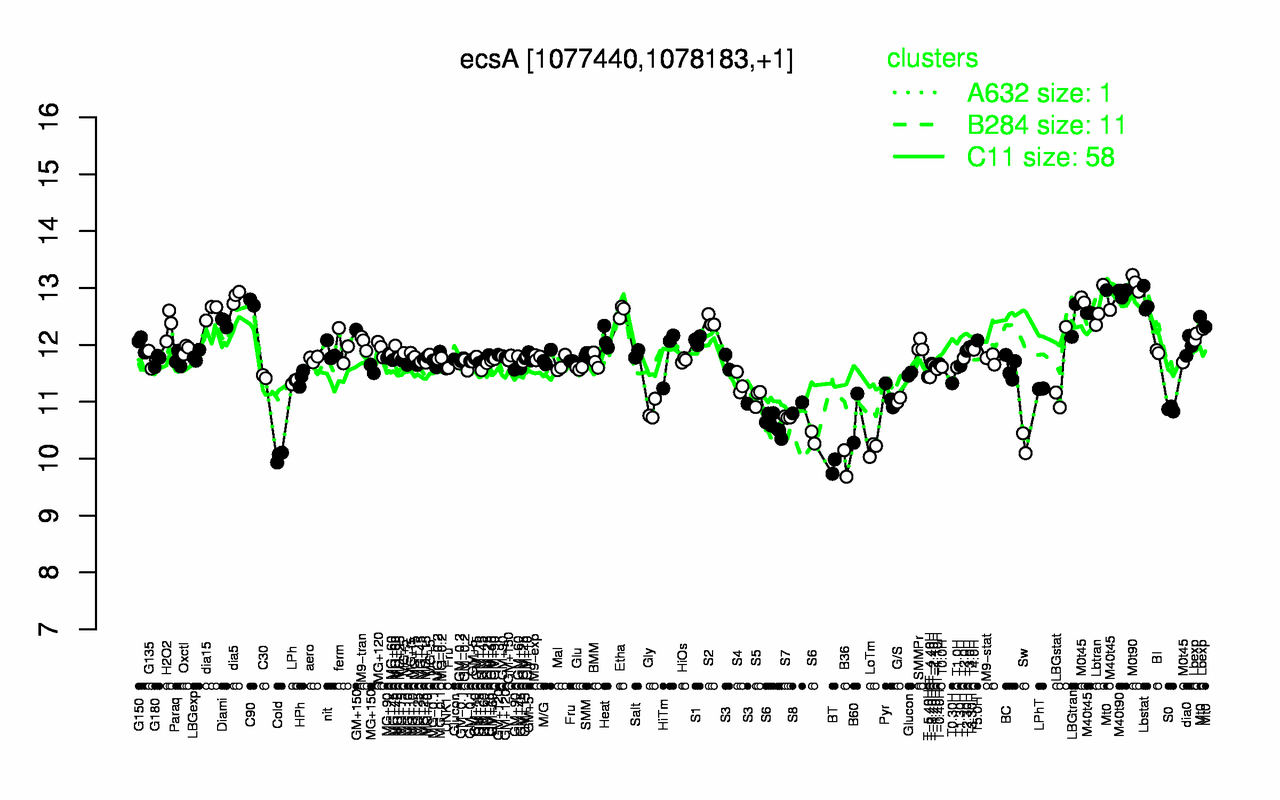 Graph of expression data for this gene.