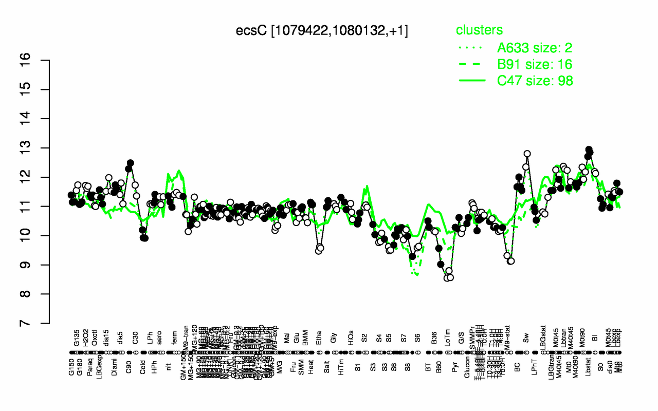 Graph of expression data for this gene.