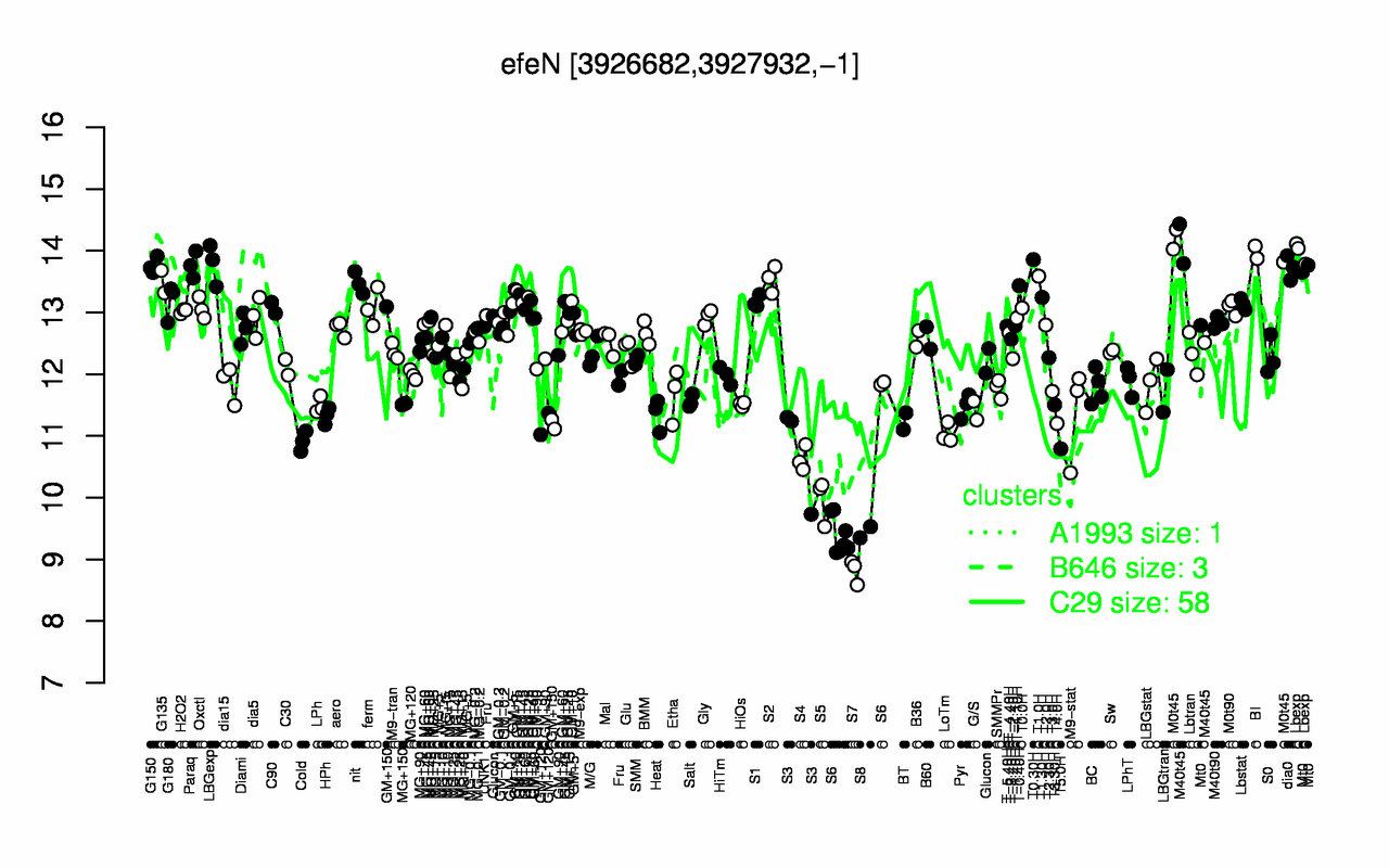 Graph of expression data for this gene.