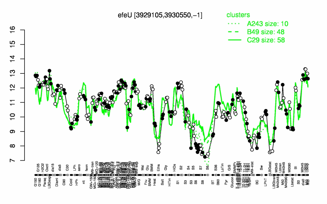 Graph of expression data for this gene.