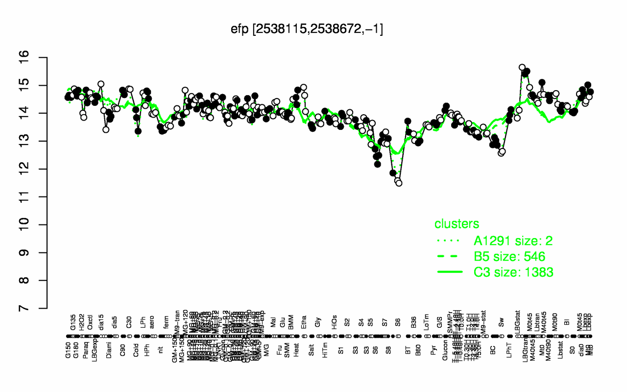 Graph of expression data for this gene.
