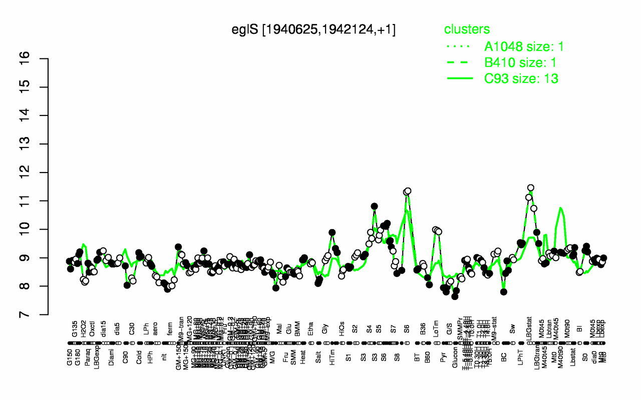 Graph of expression data for this gene.