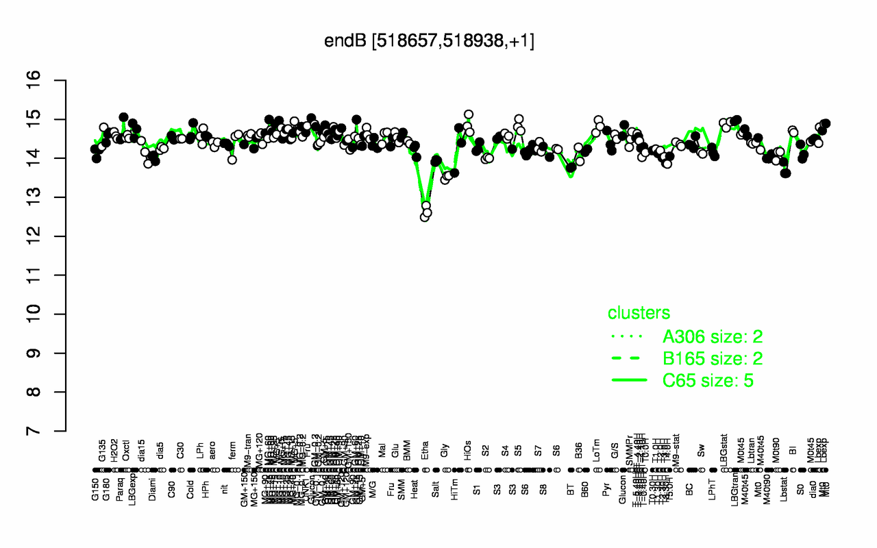 Graph of expression data for this gene.
