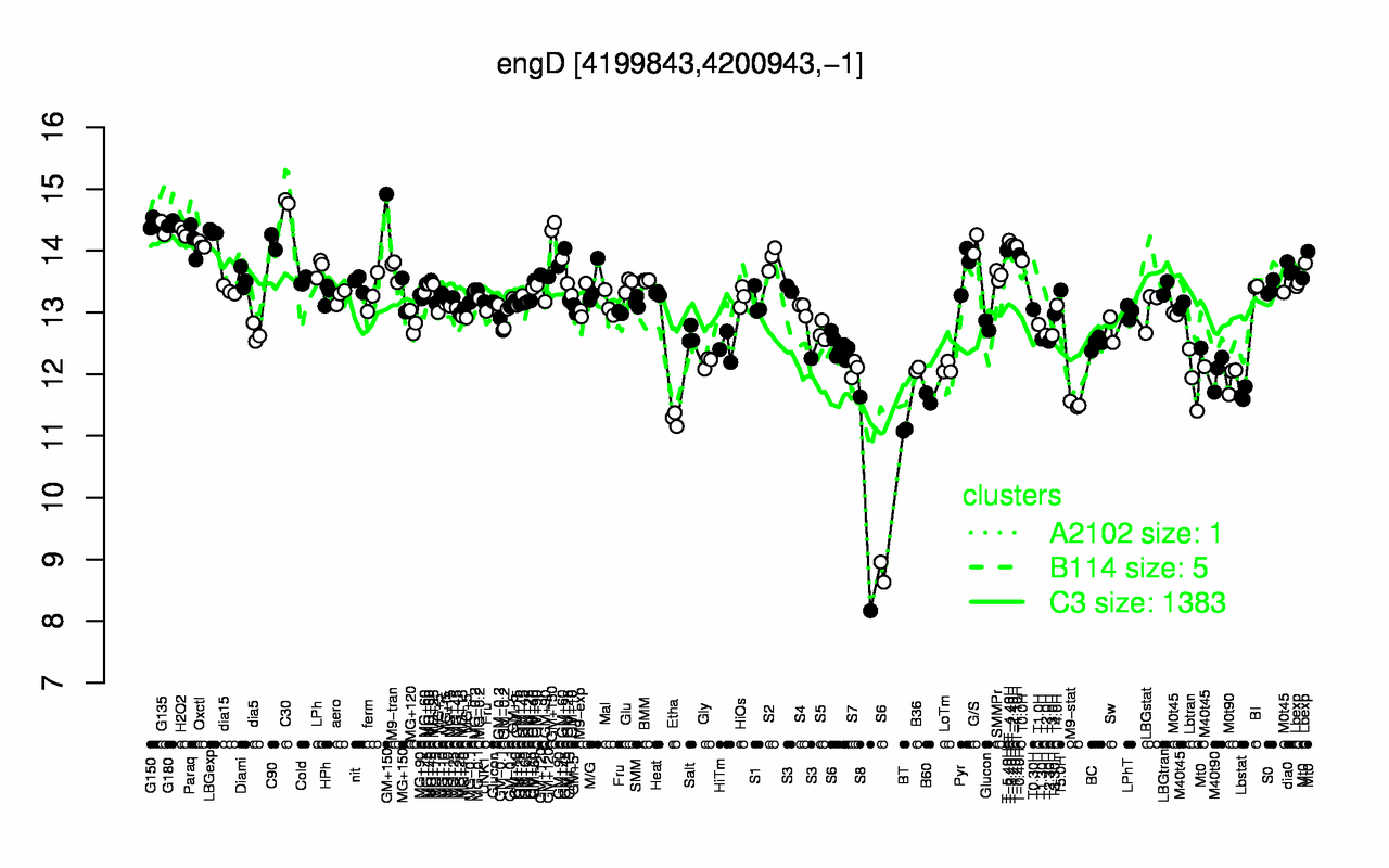 Graph of expression data for this gene.