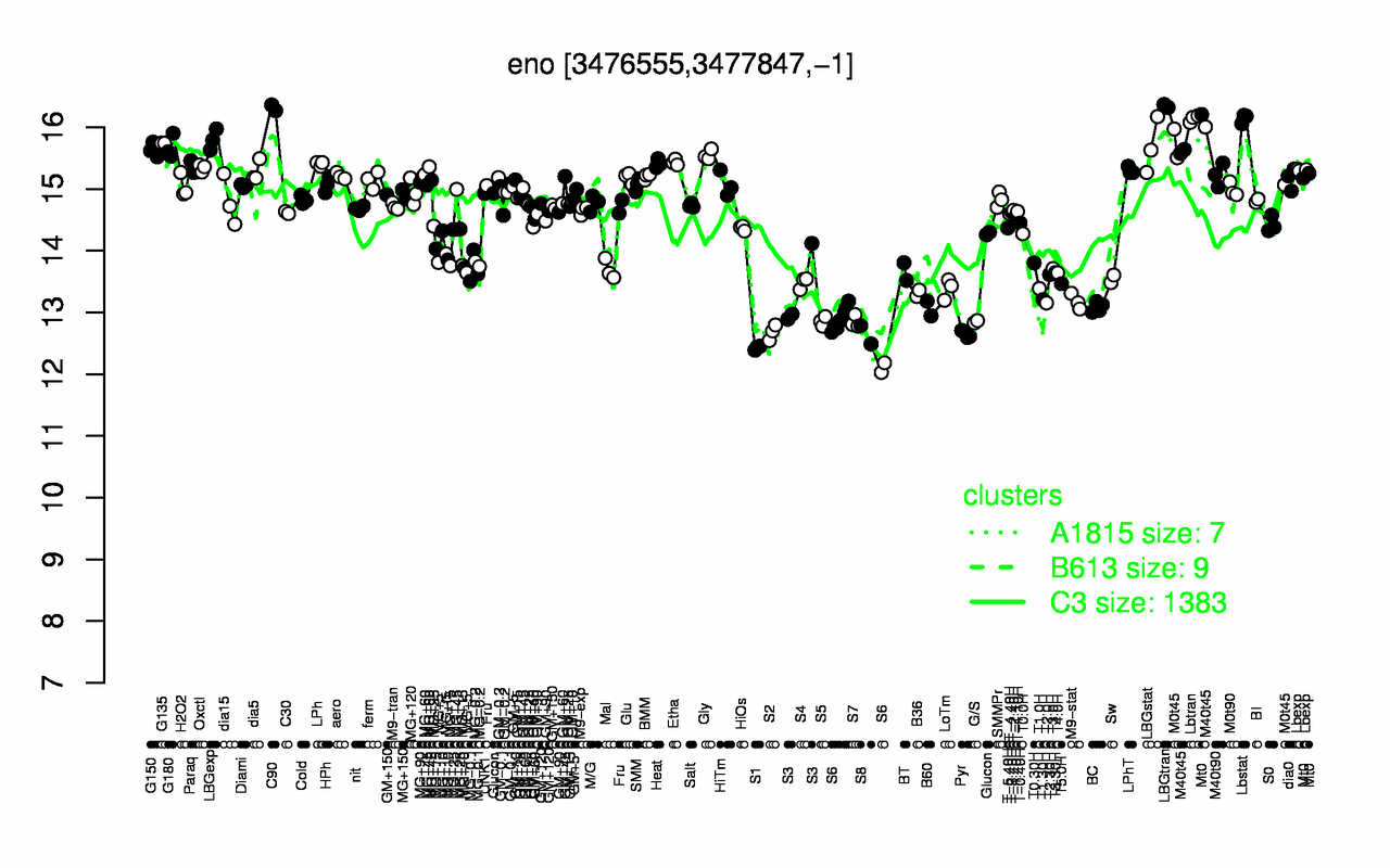 Graph of expression data for this gene.