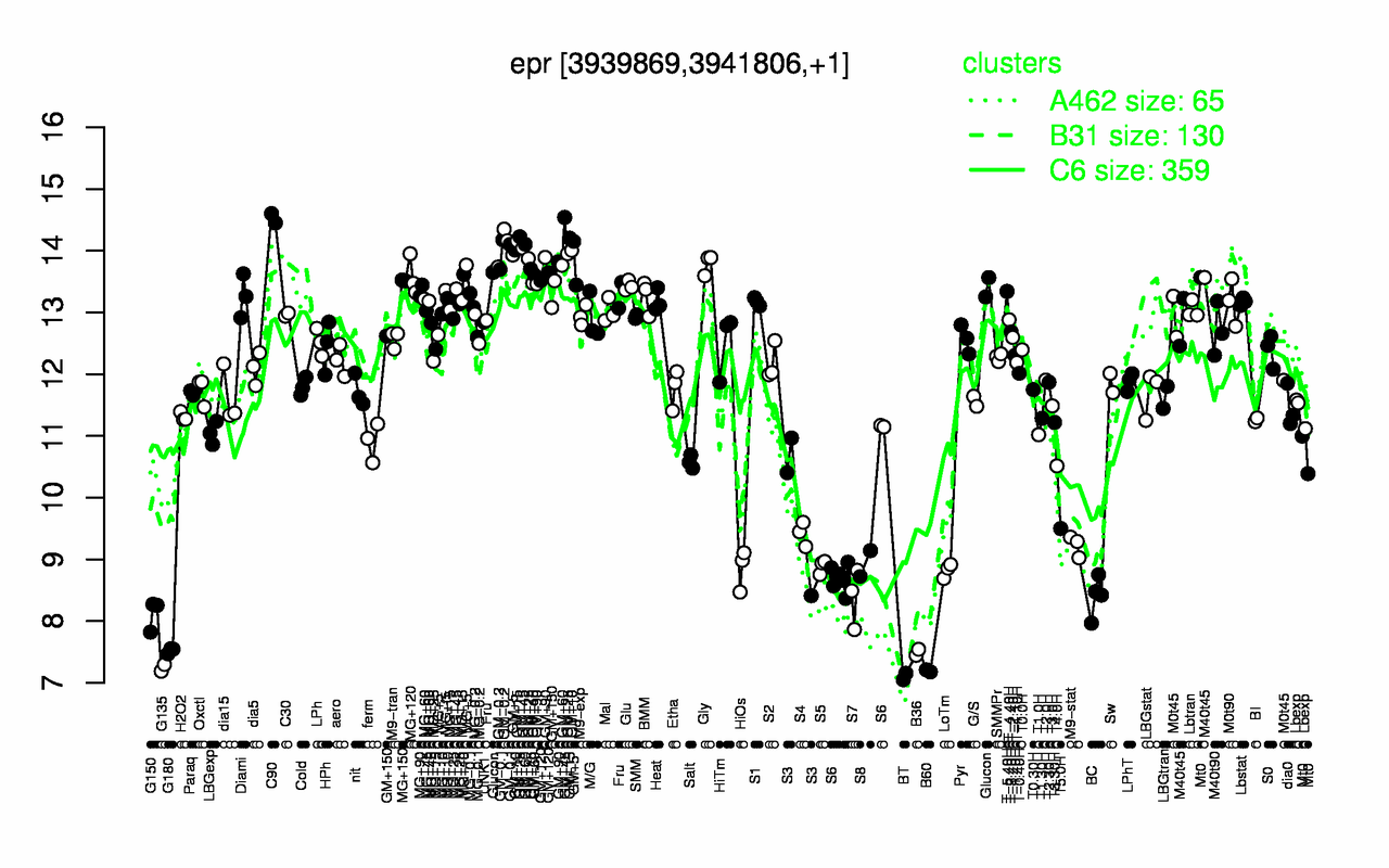 Graph of expression data for this gene.