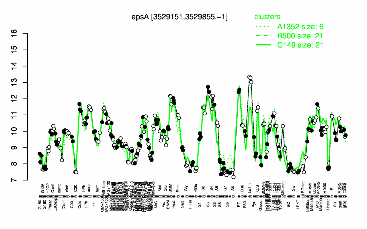 Graph of expression data for this gene.