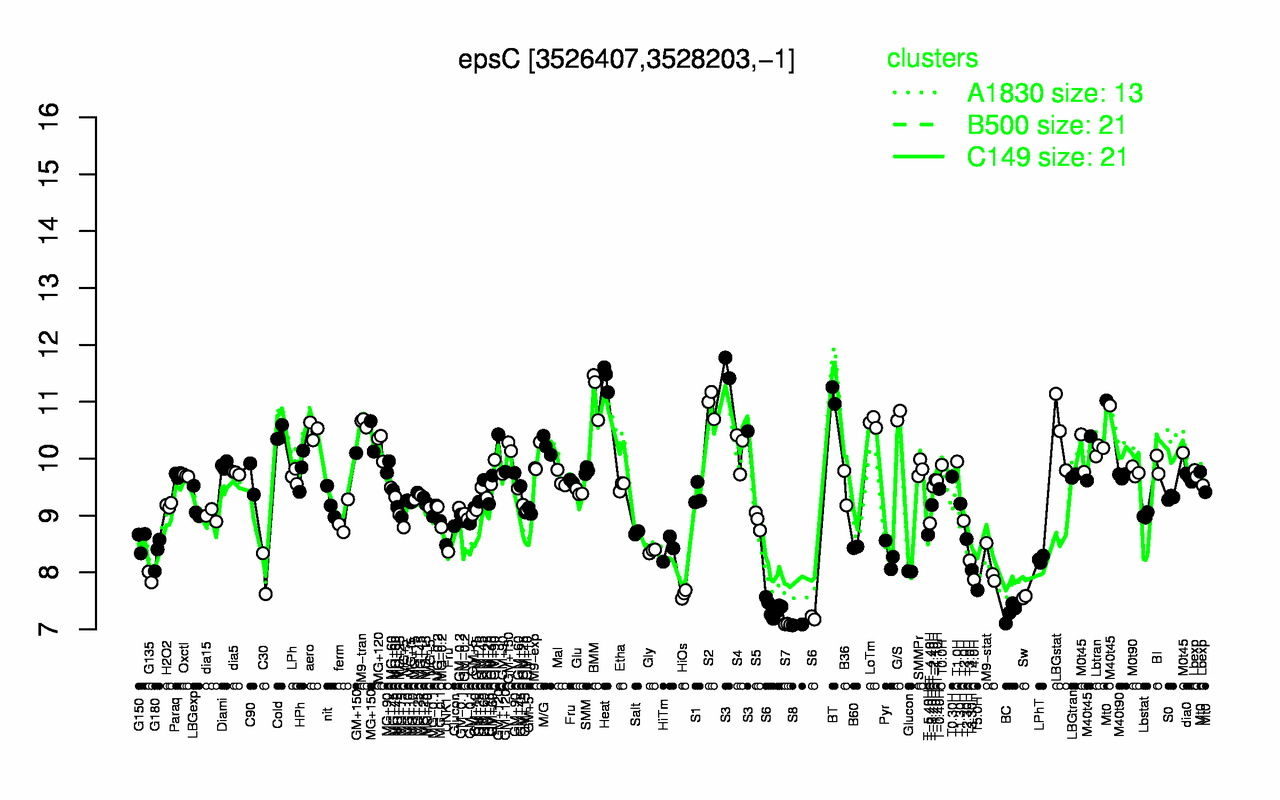Graph of expression data for this gene.