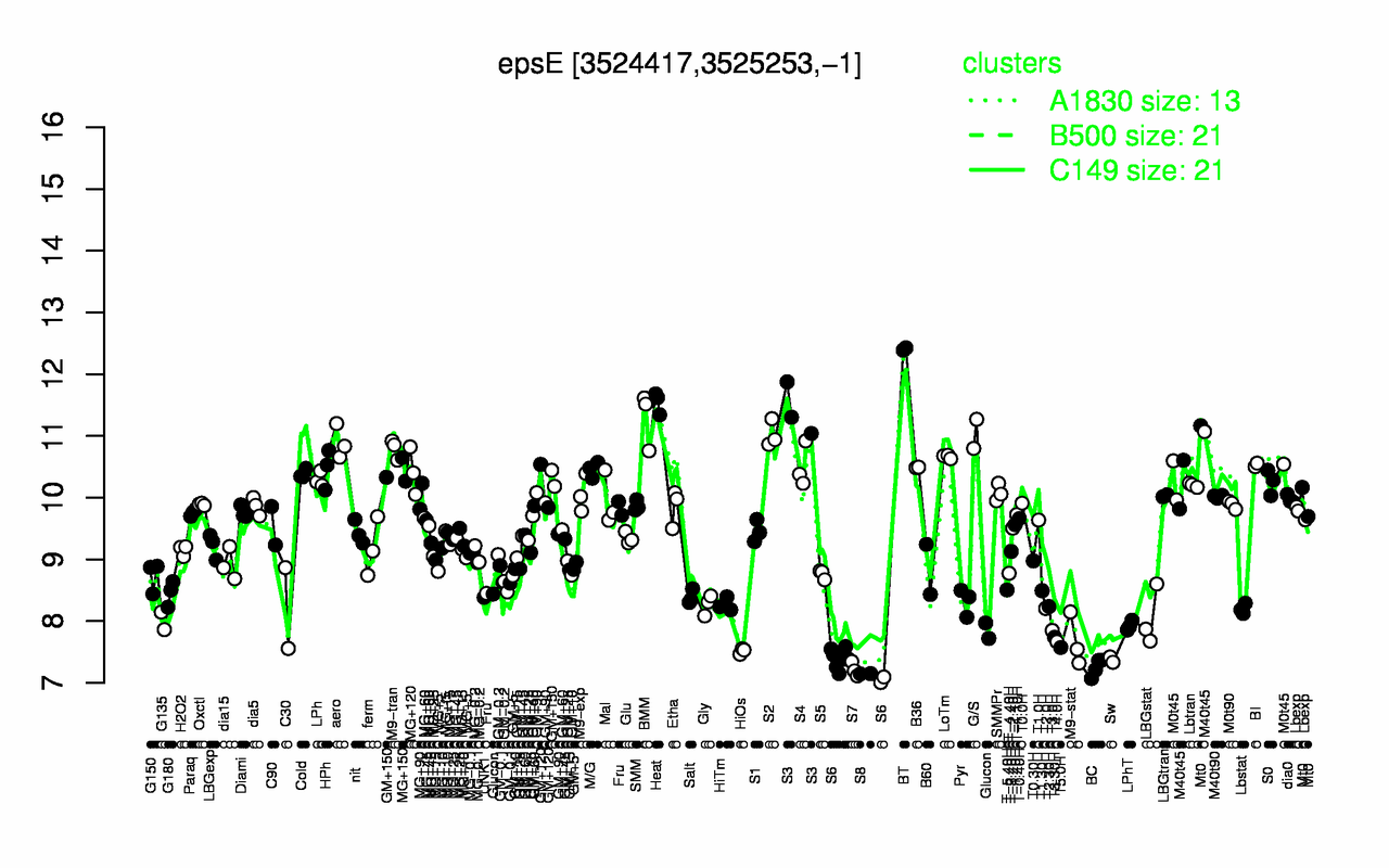Graph of expression data for this gene.