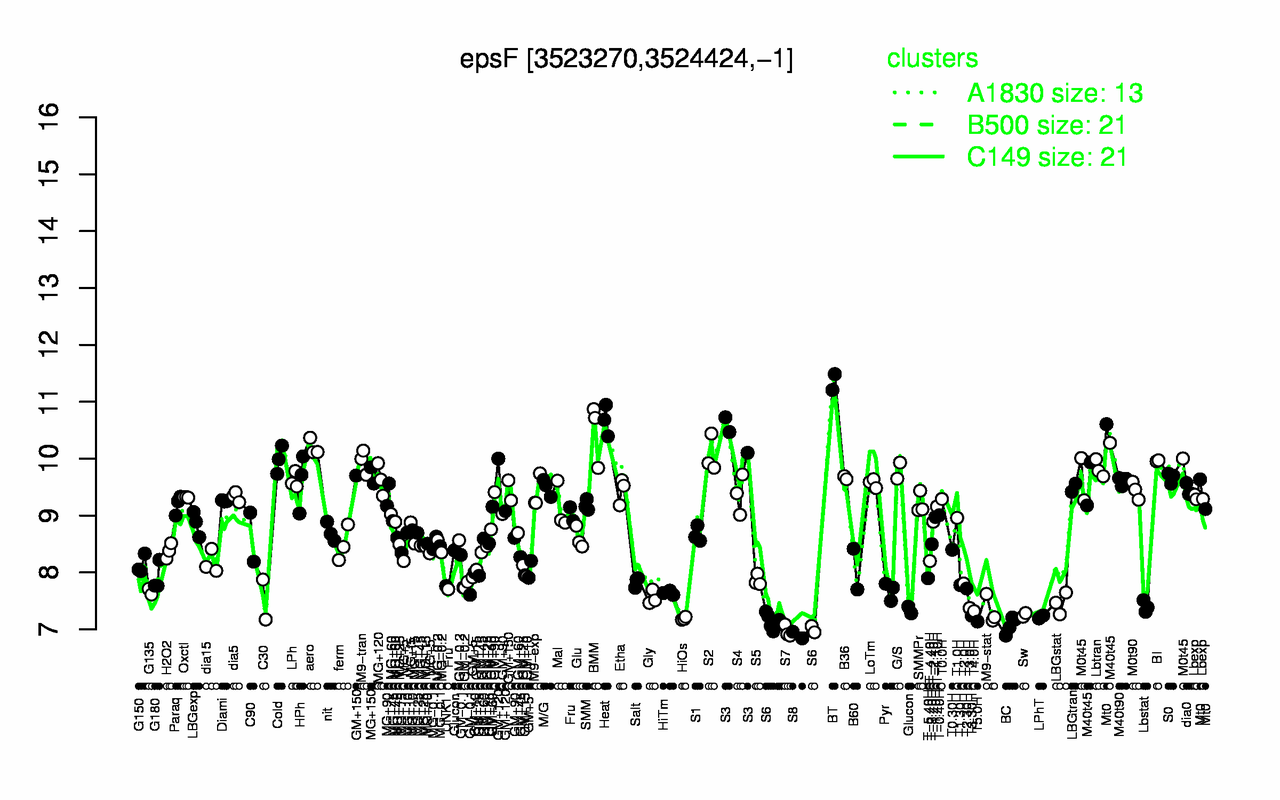 Graph of expression data for this gene.