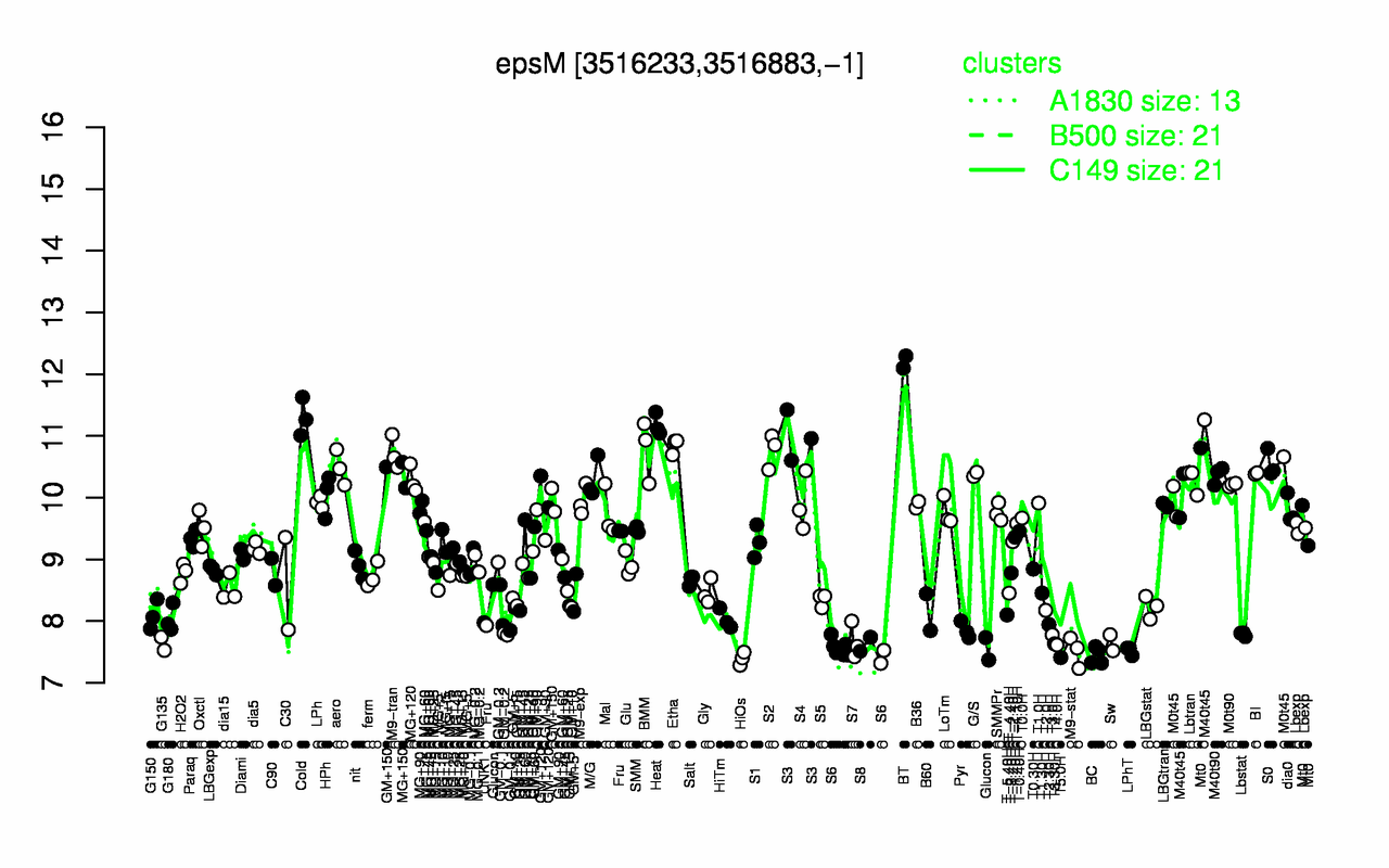 Graph of expression data for this gene.