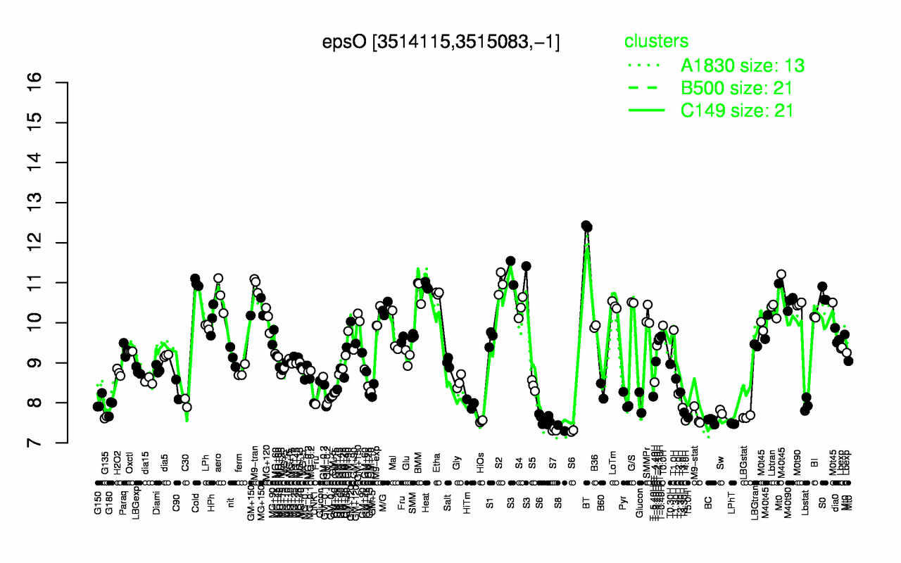 Graph of expression data for this gene.