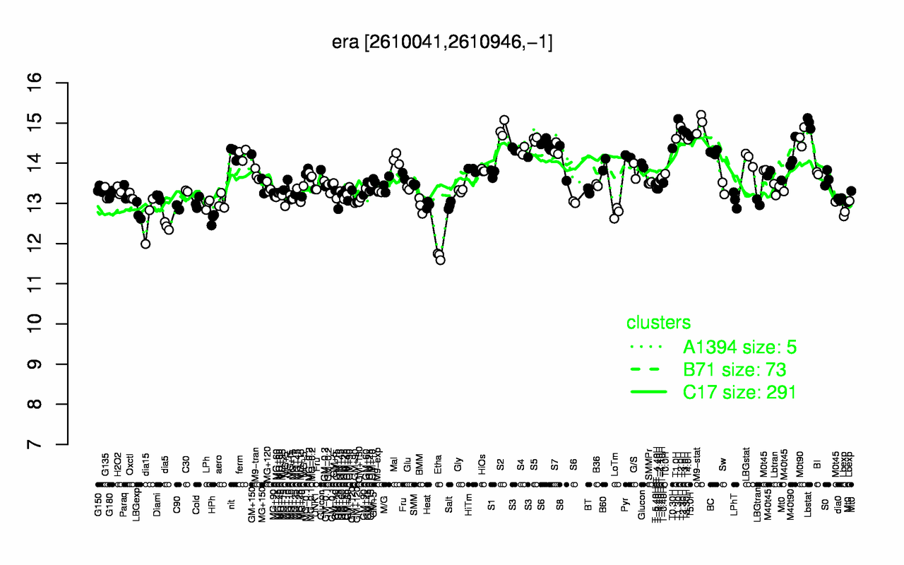 Graph of expression data for this gene.