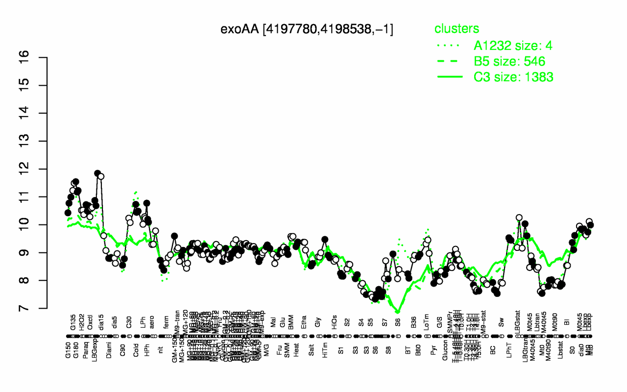 Graph of expression data for this gene.