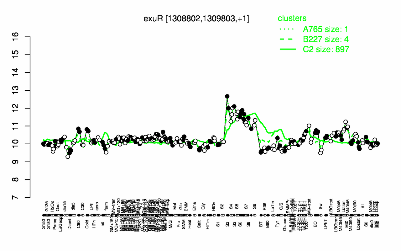 Graph of expression data for this gene.