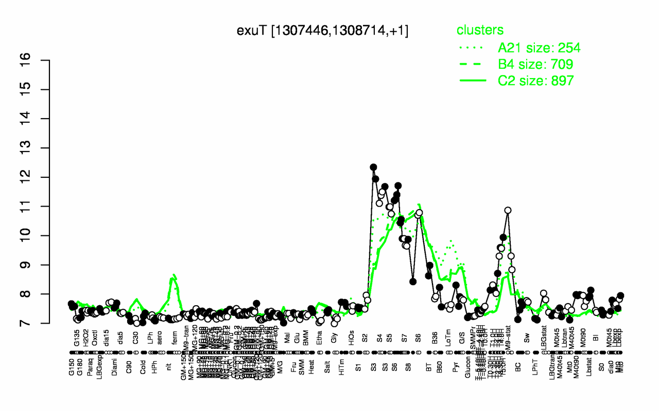 Graph of expression data for this gene.