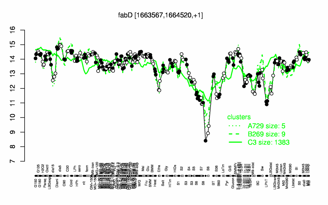 Graph of expression data for this gene.