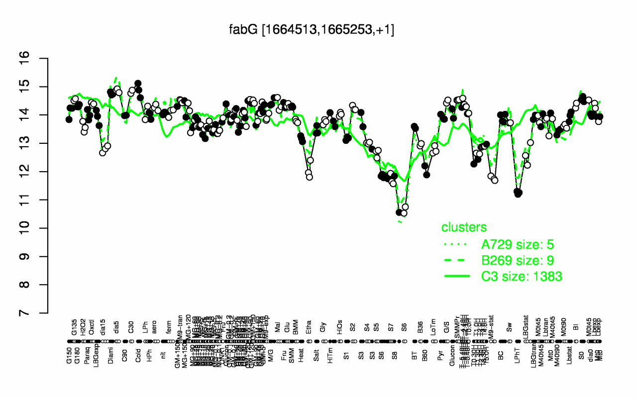 Graph of expression data for this gene.