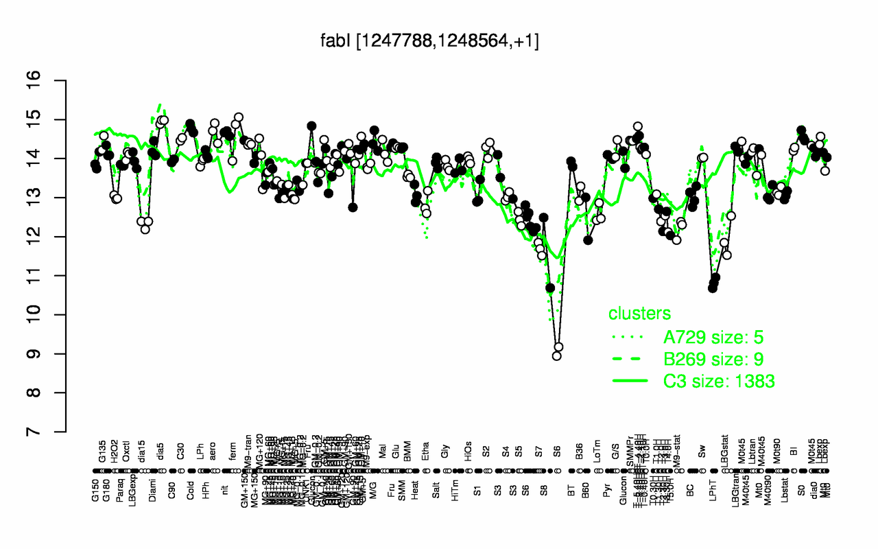 Graph of expression data for this gene.
