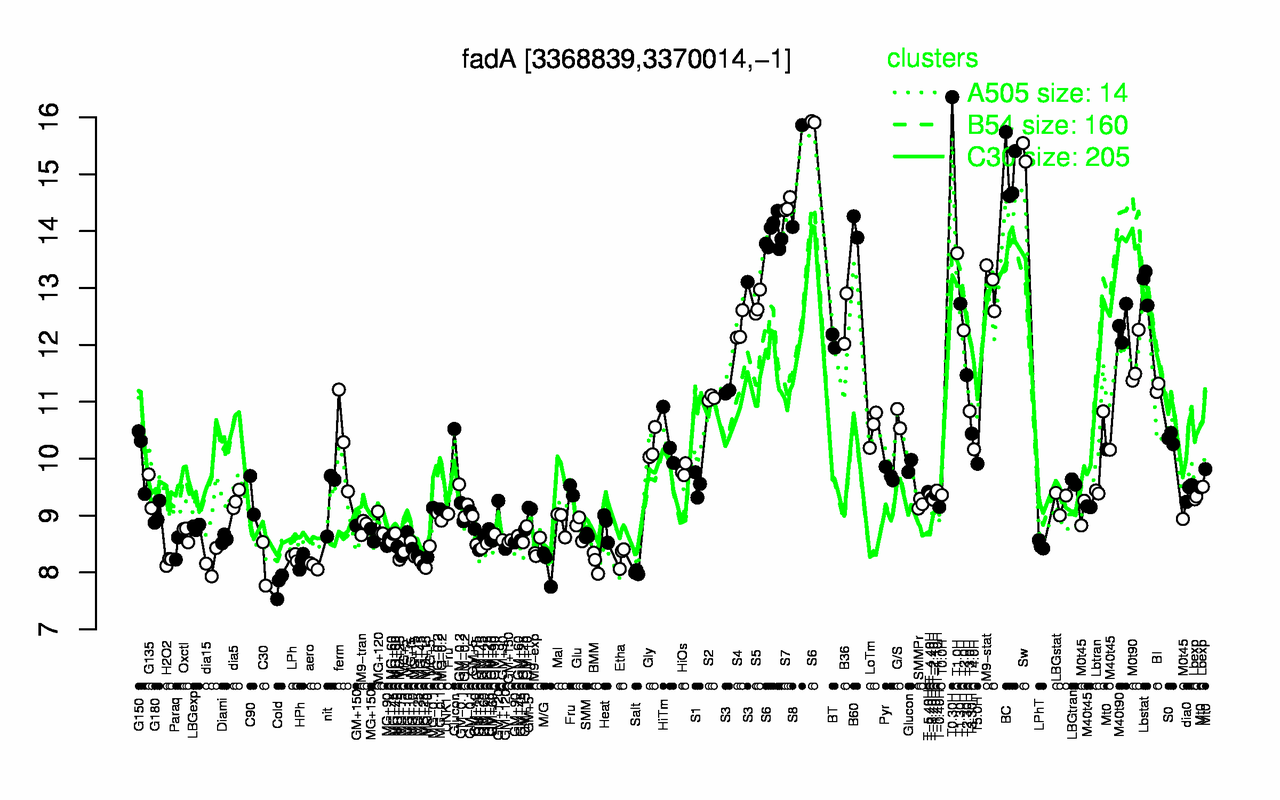Graph of expression data for this gene.