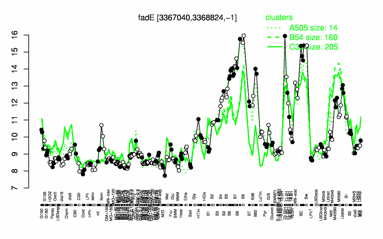 Graph of expression data for this gene.