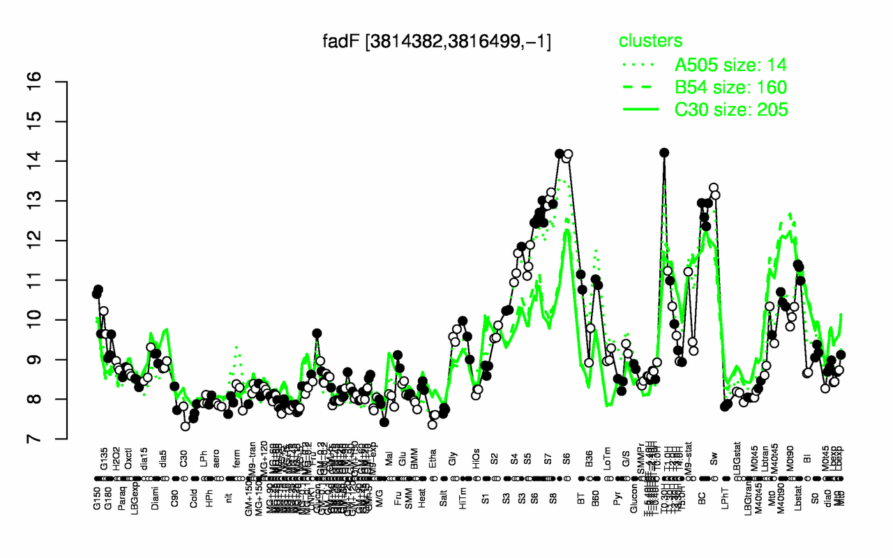 Graph of expression data for this gene.